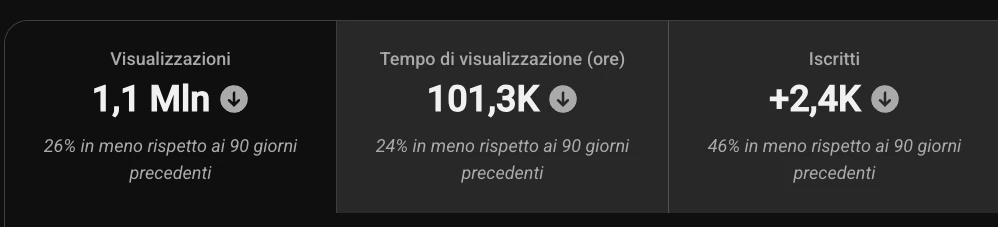 YouTube Studio analytics showing 1.1 million views, 101.3 thousand hours watched and 2.4 thousand new subscribers over 90 days